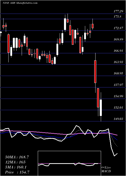  Daily chart AmtekInc