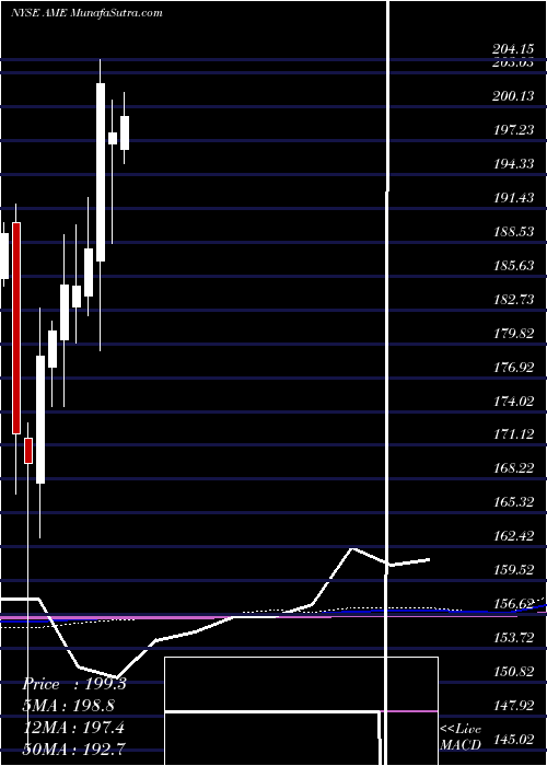  monthly chart AmtekInc