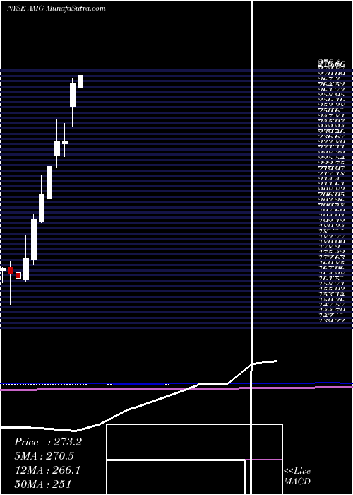  monthly chart AffiliatedManagers