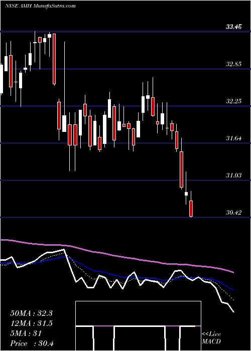  Daily chart AmericanHomes