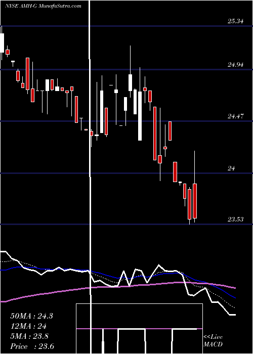  Daily chart AmericanHomes