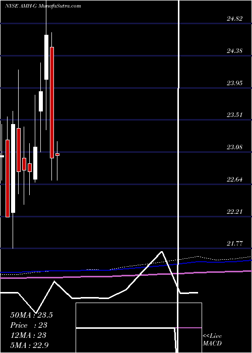  monthly chart AmericanHomes