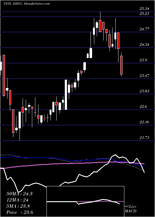  weekly chart AmericanHomes