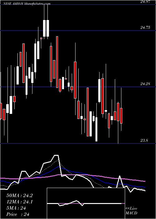  Daily chart American Homes 4 Rent [Amh/Ph]