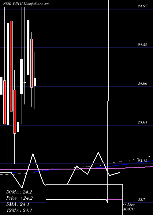  monthly chart AmericanHomes