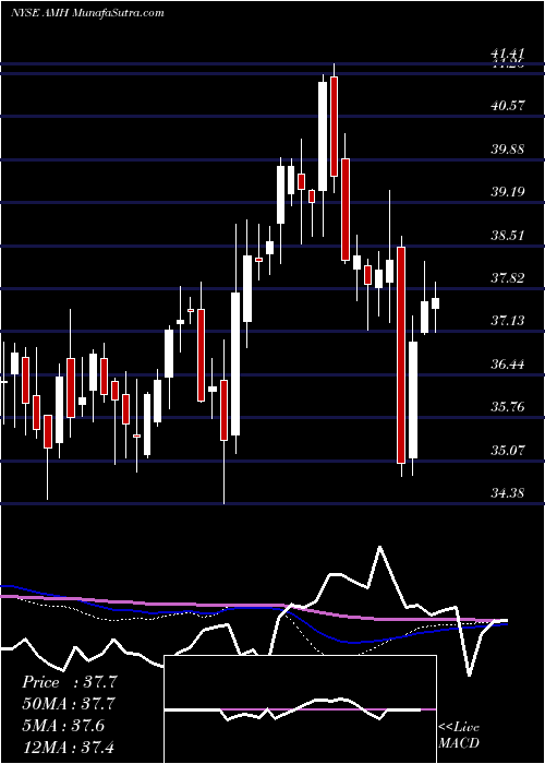  weekly chart AmericanHomes