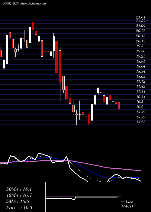  Daily chart AMN Healthcare Services Inc