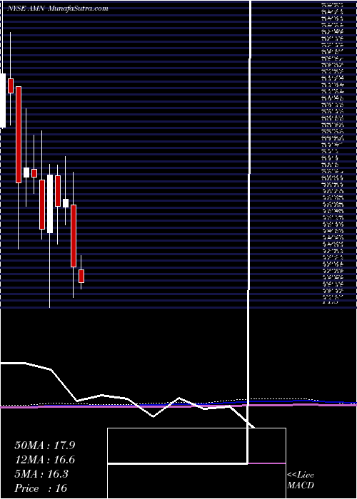  monthly chart AmnHealthcare