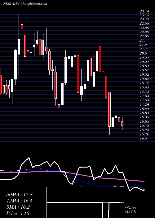  weekly chart AmnHealthcare