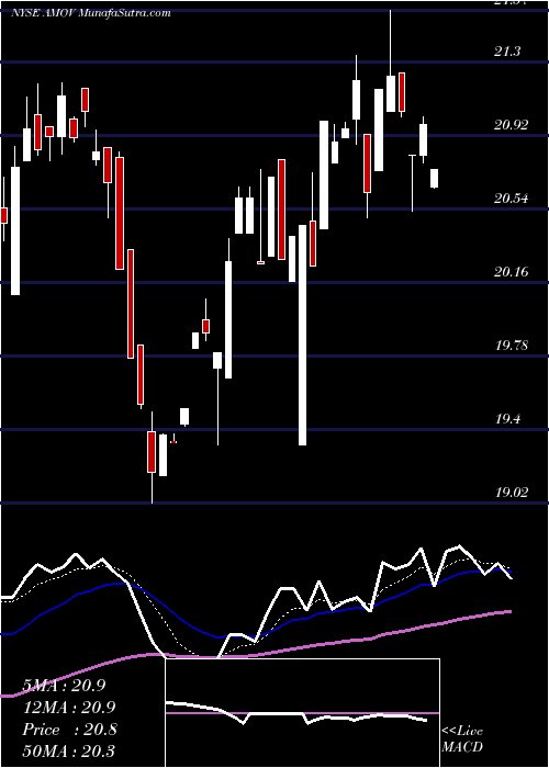  Daily chart America Movil, S.A.B. De C.V.