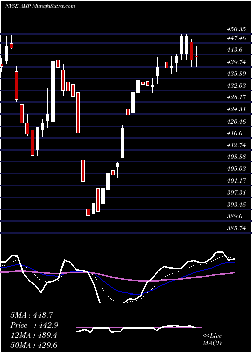  Daily chart AMERIPRISE FINANCIAL SERVICES, INC.