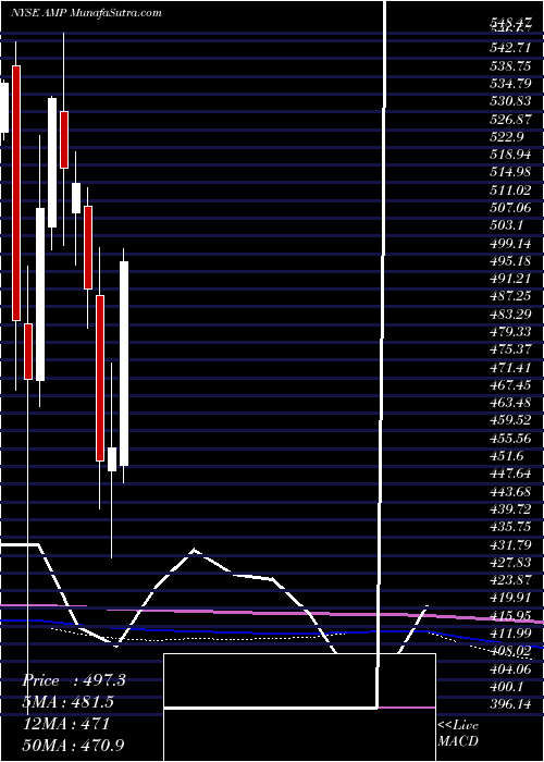  monthly chart AmeripriseFinancial