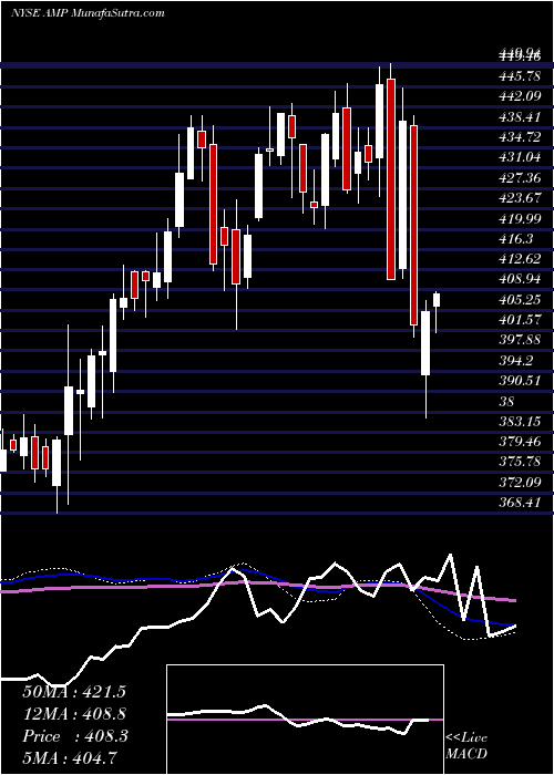  weekly chart AmeripriseFinancial