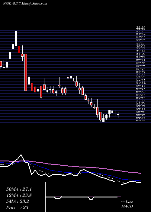  Daily chart AmerescoInc