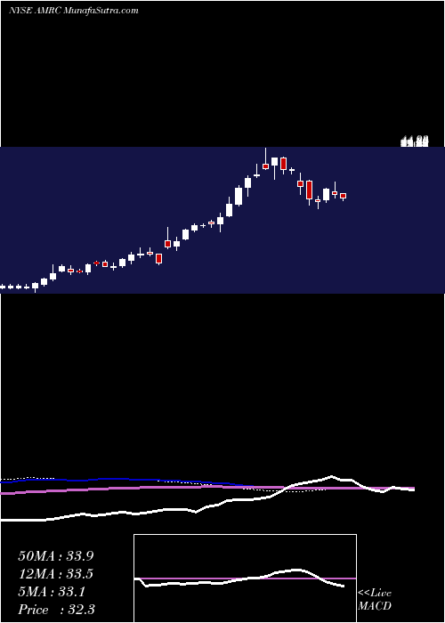  weekly chart AmerescoInc