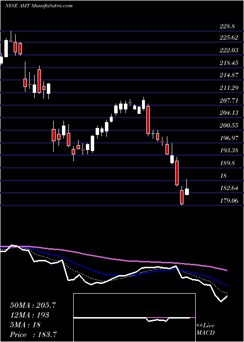  Daily chart American Tower Corporation (REIT)