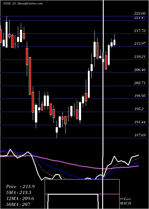  Daily chart AutonationInc