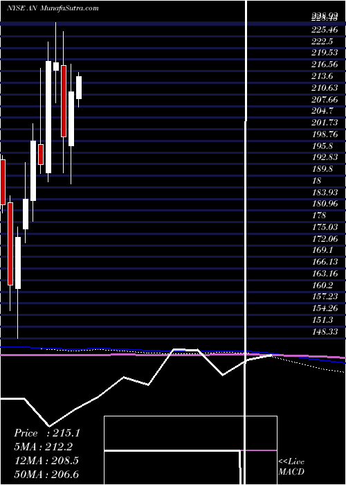  monthly chart AutonationInc