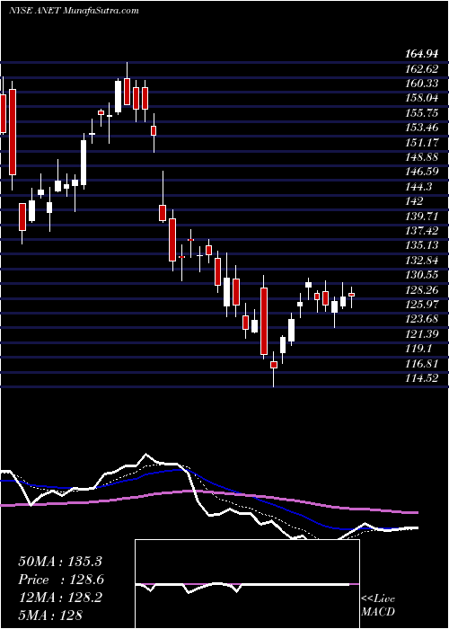  Daily chart Arista Networks, Inc.
