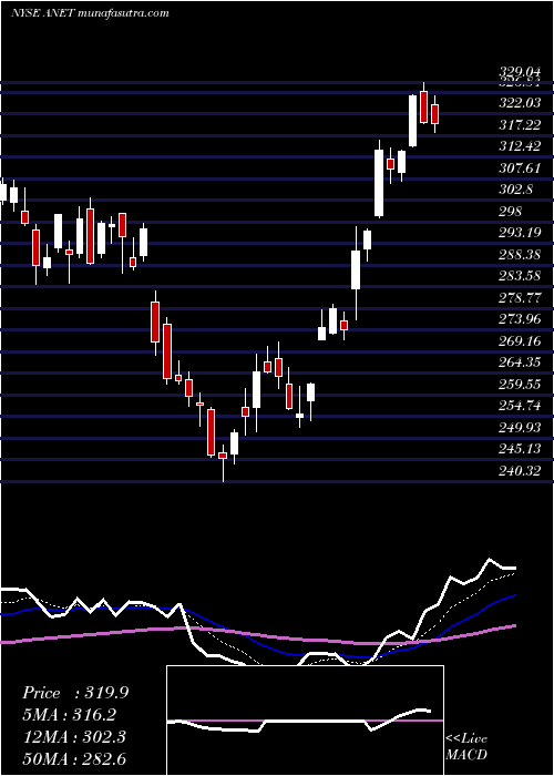  Daily chart Arista Networks, Inc.