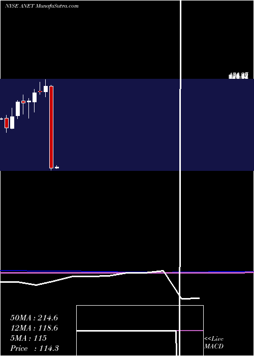  monthly chart AristaNetworks