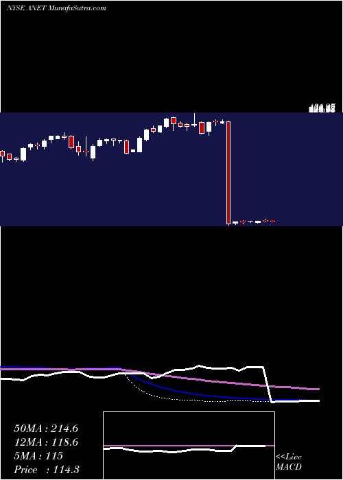  weekly chart AristaNetworks