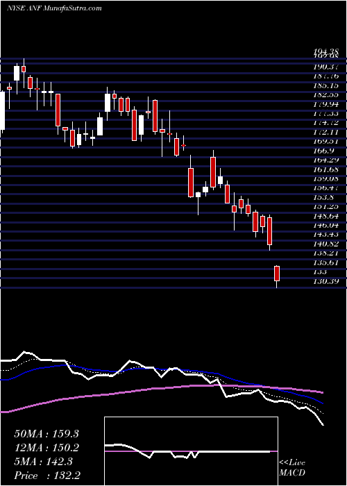  Daily chart AbercrombieFitch