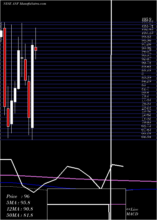  monthly chart AbercrombieFitch