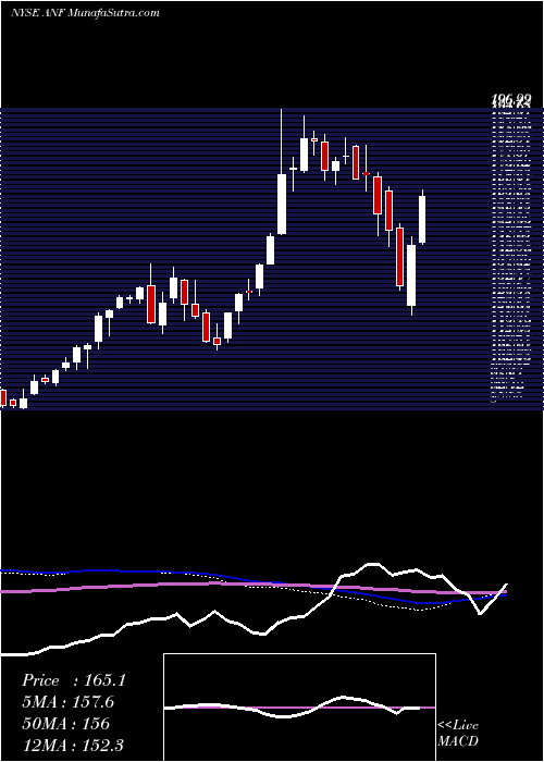  weekly chart AbercrombieFitch