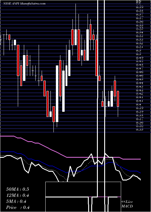  Daily chart AmiraNature
