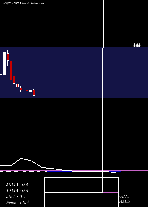  monthly chart AmiraNature