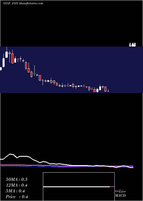  weekly chart AmiraNature
