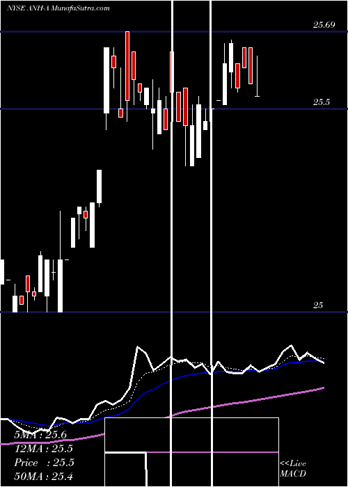  Daily chart AnworthMtg