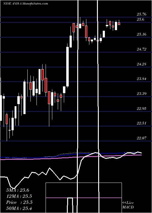  weekly chart AnworthMtg