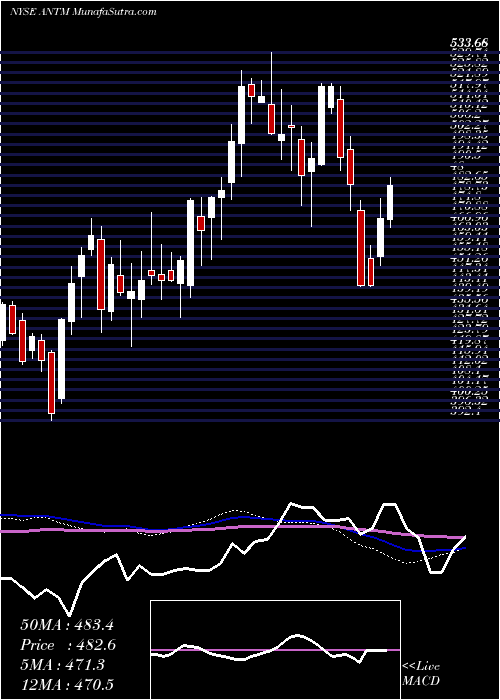  weekly chart AnthemInc