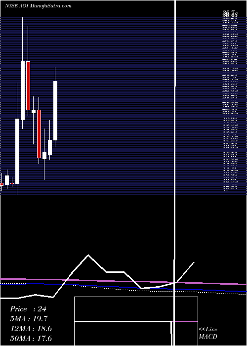  monthly chart AllianceOne