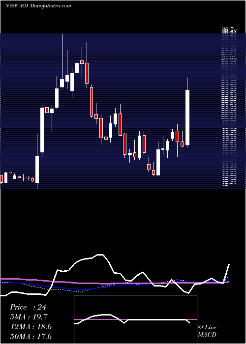  weekly chart AllianceOne