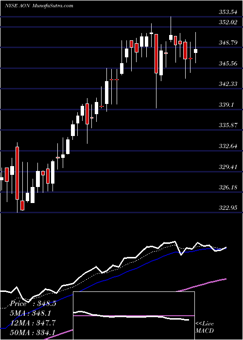  Daily chart Aon Plc