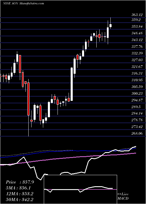  weekly chart AonPlc