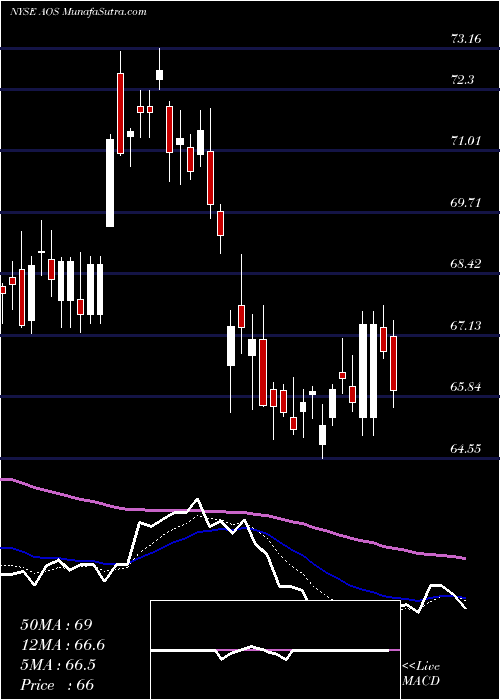  Daily chart A.O Smith Corporation