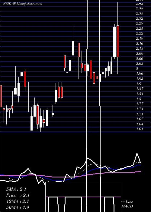  Daily chart AmpcoPittsburgh