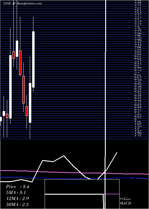  monthly chart AmpcoPittsburgh