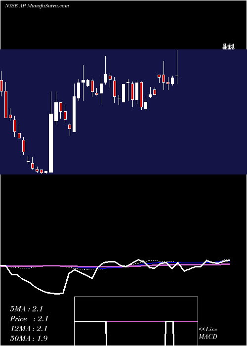  weekly chart AmpcoPittsburgh