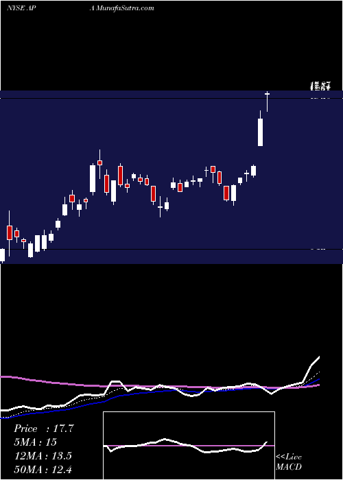  Daily chart Apache Corporation