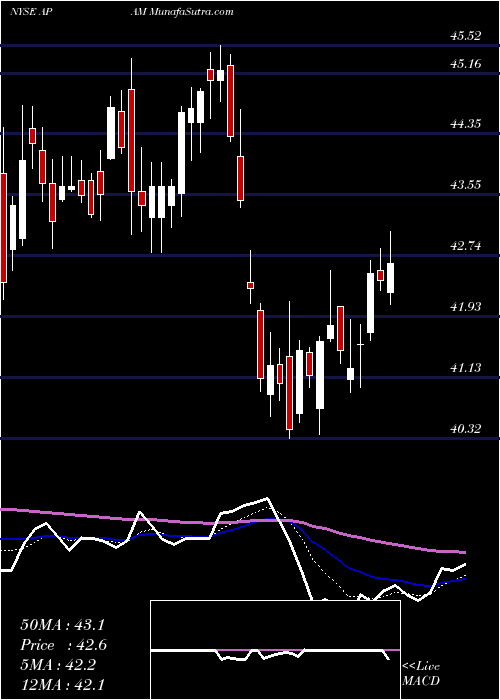  Daily chart Artisan Partners Asset Management Inc.
