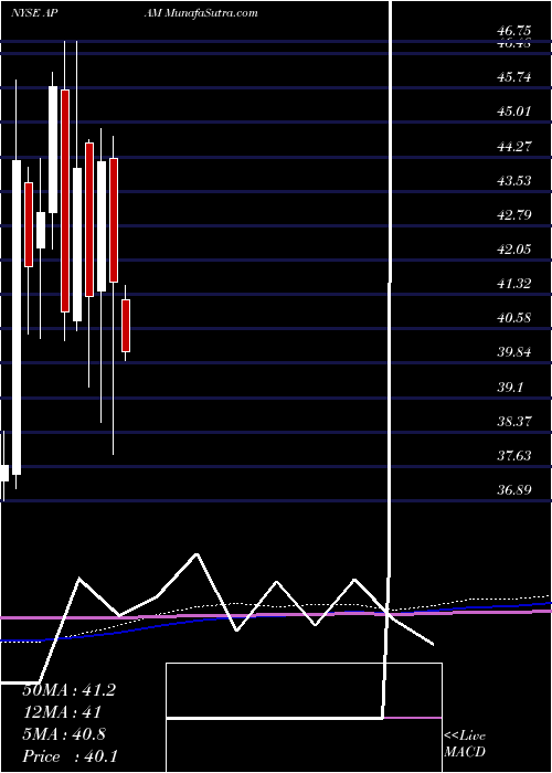  monthly chart ArtisanPartners