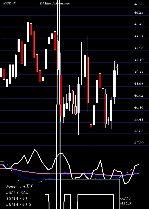  weekly chart ArtisanPartners