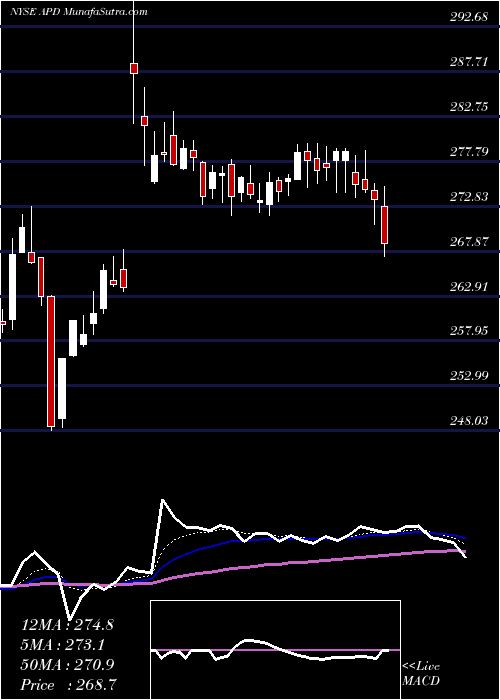  Daily chart AirProducts