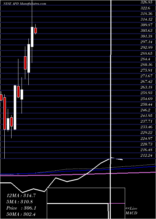  monthly chart AirProducts