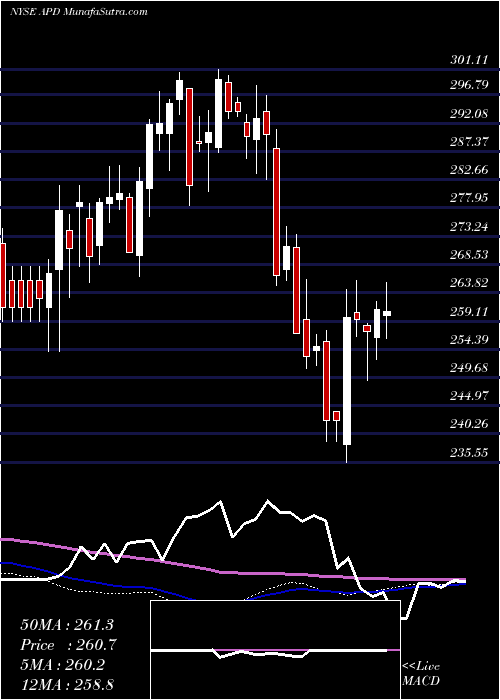  weekly chart AirProducts